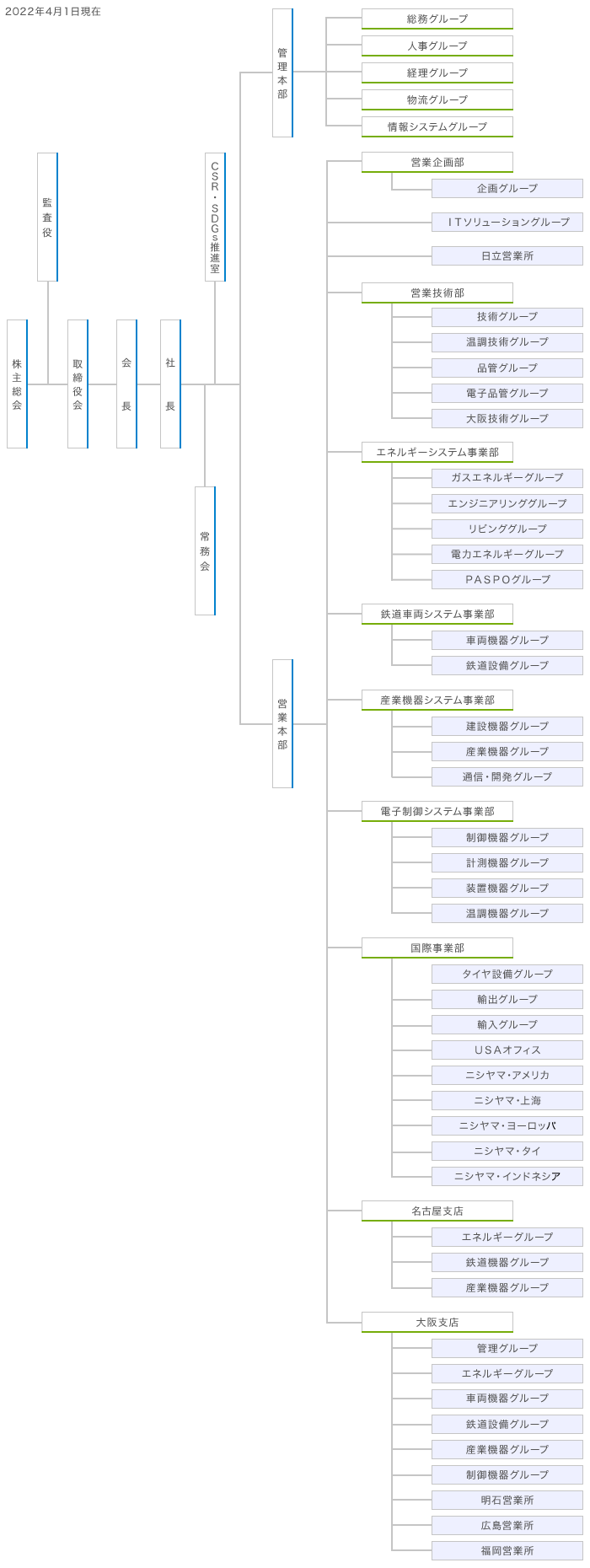 組織図