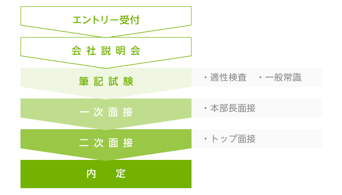 選考プロセス