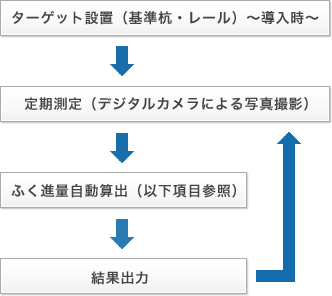 ふく進計測装置フロー