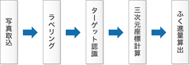 ふく進自動算出プロセス