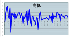 高低