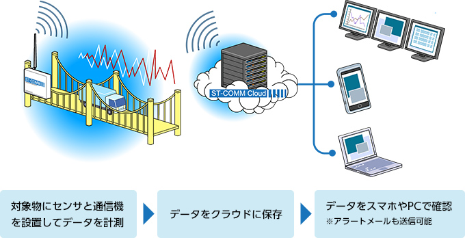 ワイヤレス異常検知システムST-COMM（エスティーコム）の仕組み