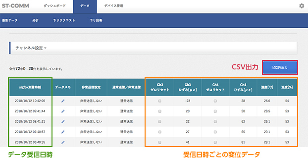 Ch（チャンネル）別にデータが表示されます