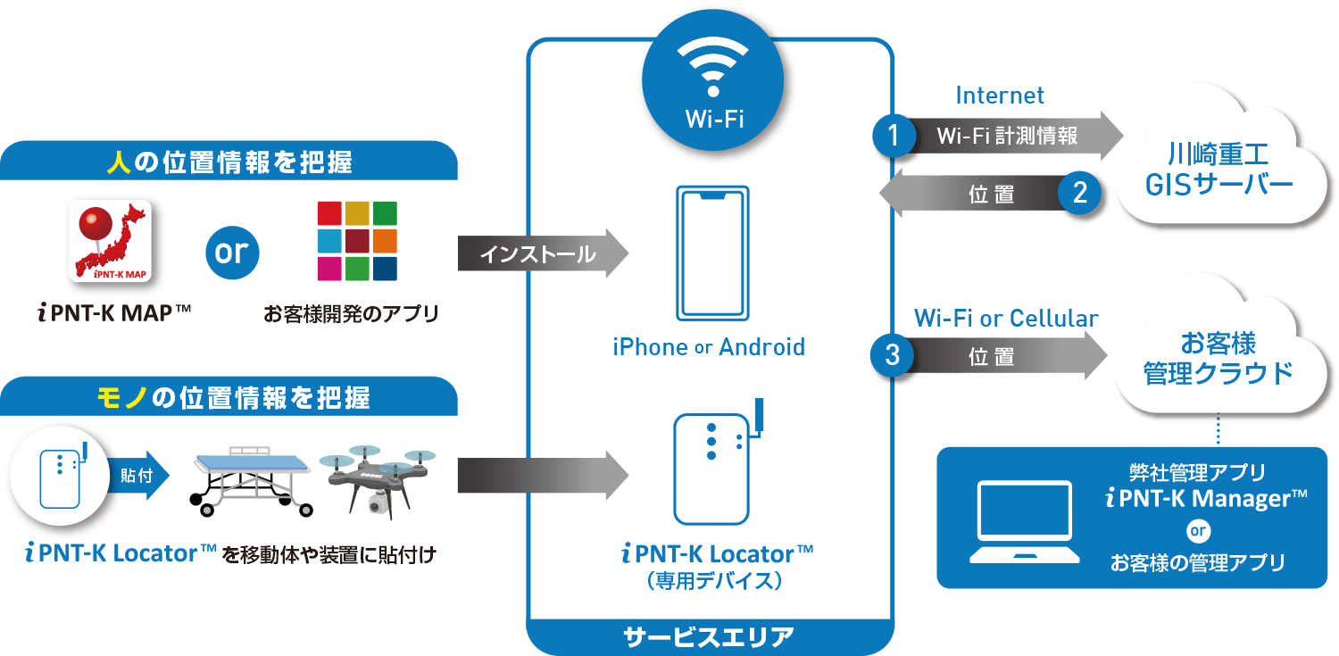 iPNT-K（アイピントケー）のしくみ図