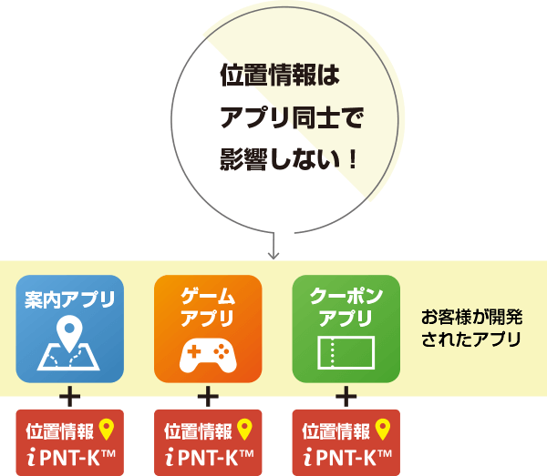 iPNT-K（アイピントケー）位置情報はアプリ同士で影響しない